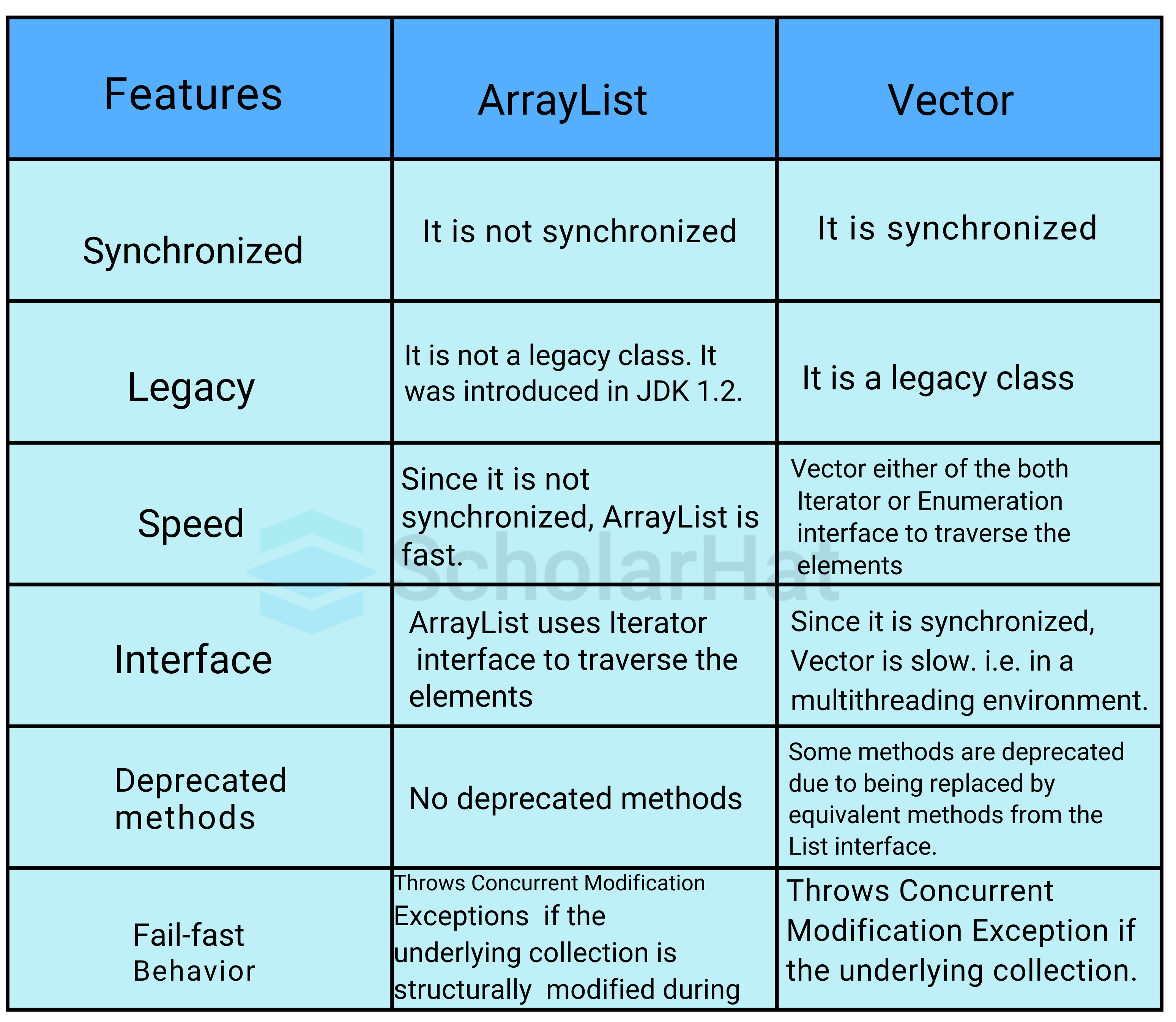 Difference between ArrayList and Vector in Java